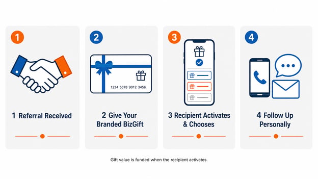 BizGift relationship gifting process