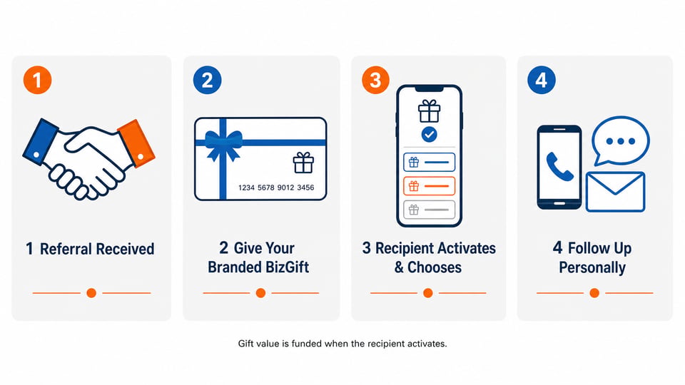 BizGift Infographic FourStep Process with Clean Design and Orange Blue Accents