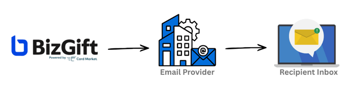 Sent Via Email Flow