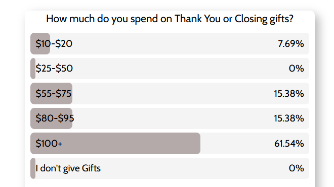 Poll How Much do you Spend